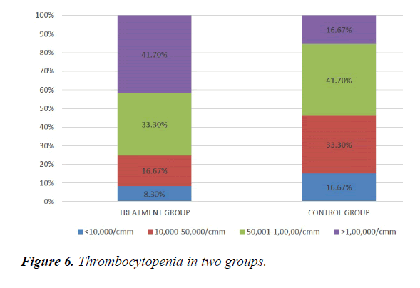 pharmacology-therapeutic-research-Thrombocytopenia