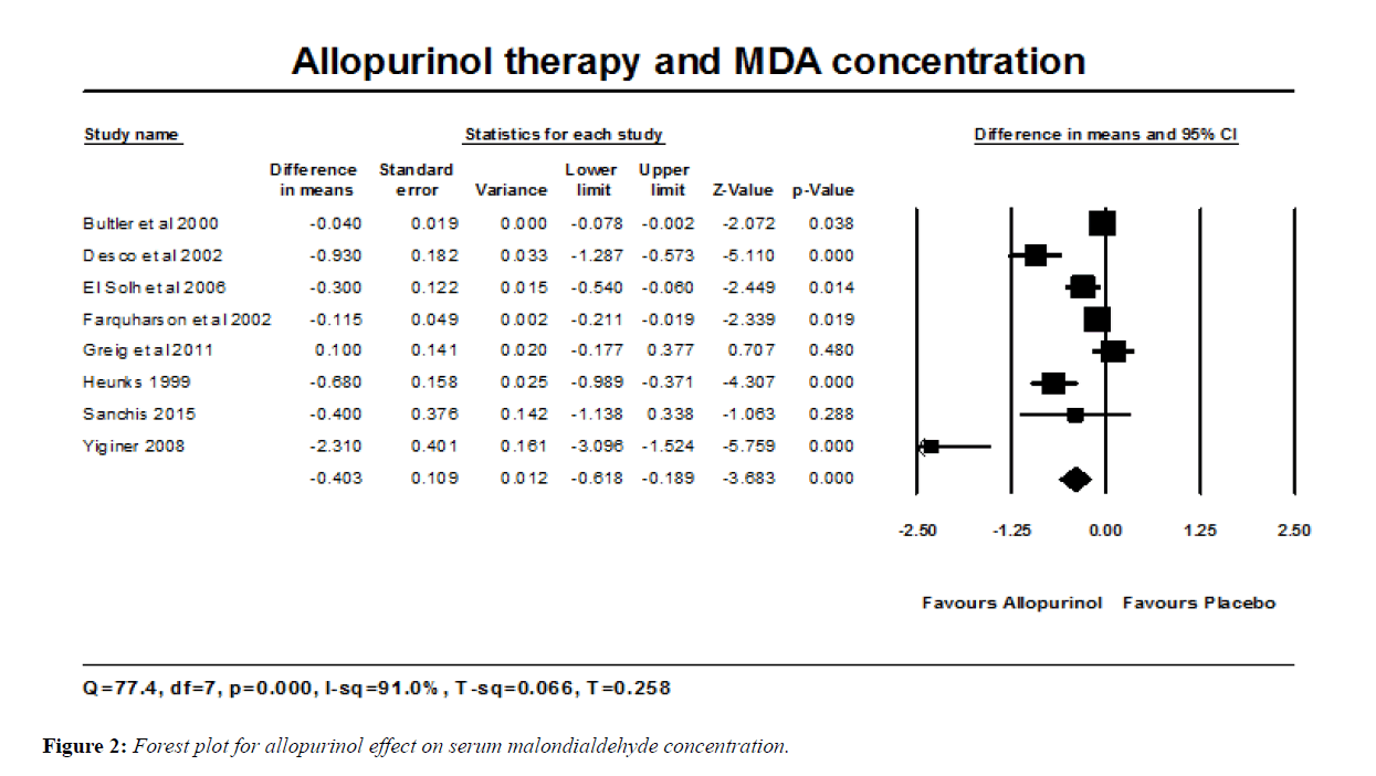 pharmacology-therapeutic-research-malondialdehyde-concentration