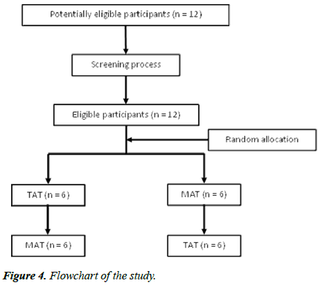 physical-therapy-sports-medicine-Flowchart