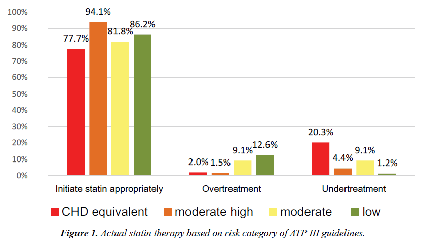 primary-care-Actual-statin-therapy