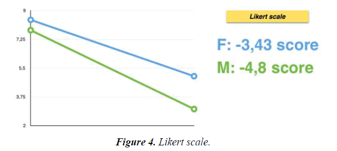 psychology-cognition-Likert-scale