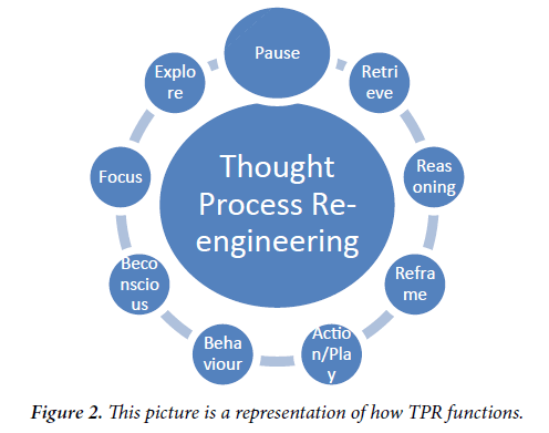 psychology-cognition-TPR-functions