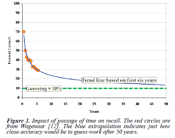 psychology-cognition-time-recall