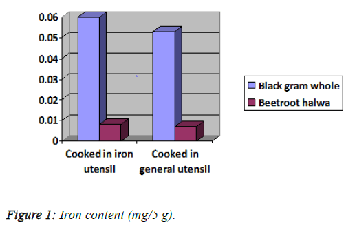 public-health-nutrition-Iron-content