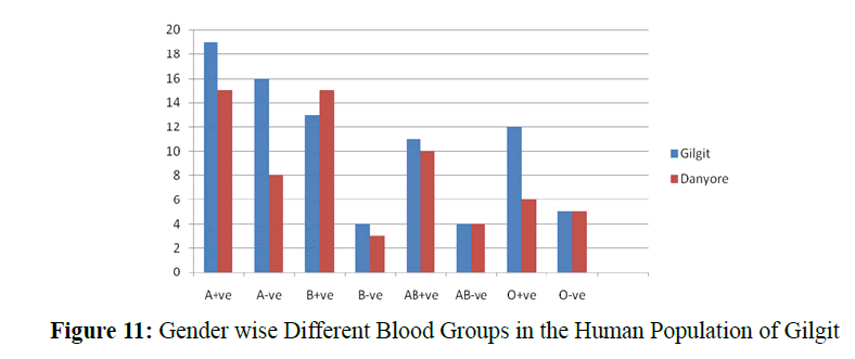 pure-applied-zoology-Gender-wise