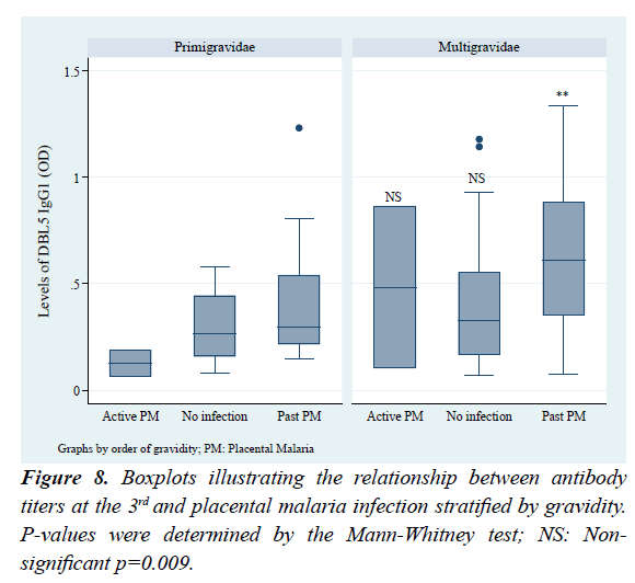 research-reports-immunology-Boxplots-illustrating