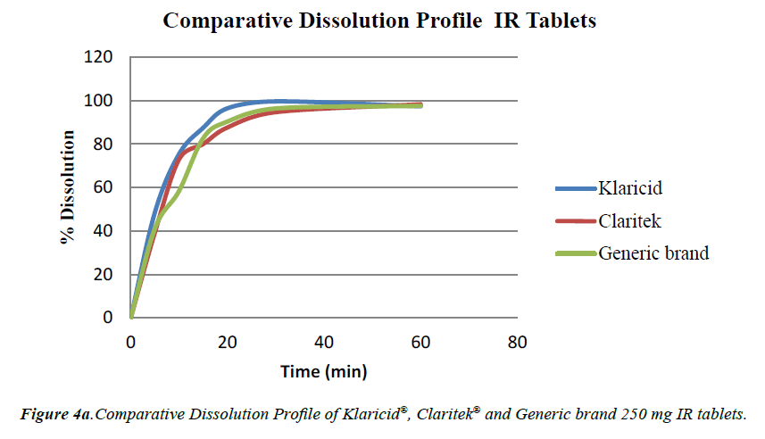 research-reports-immunology-Comparative-Dissolution