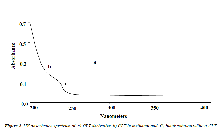 research-reports-immunology-absorbance-spectrum