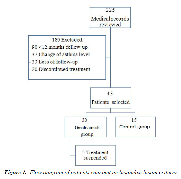 respiratory-medicine-Flow-diagram-patients