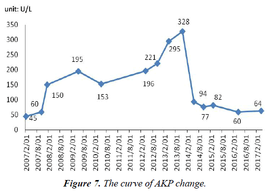 surgery-invasive-procedures-AKP-change