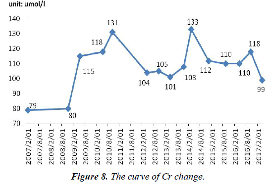 surgery-invasive-procedures-Cr-change