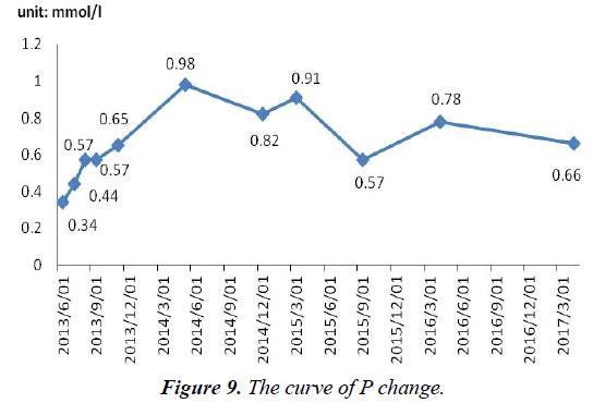 surgery-invasive-procedures-curve-P