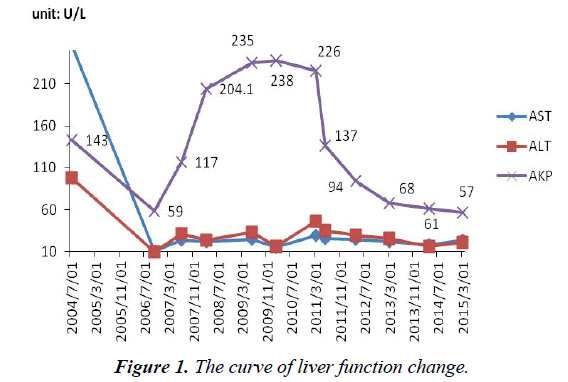 surgery-invasive-procedures-function-change