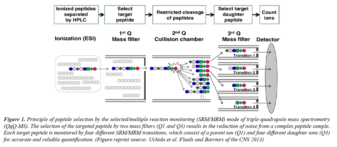 systems-biology-proteome-research-multiple-reaction