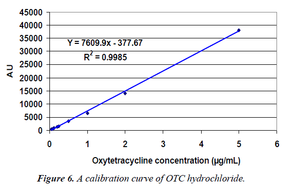 veterinary-medicine-calibration-curve-hydrochloride