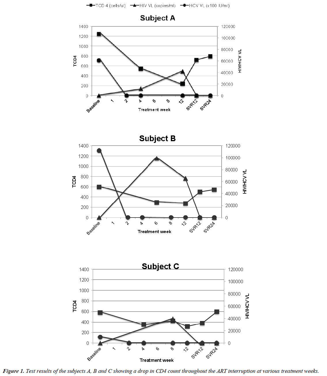 virology-research-Test-results